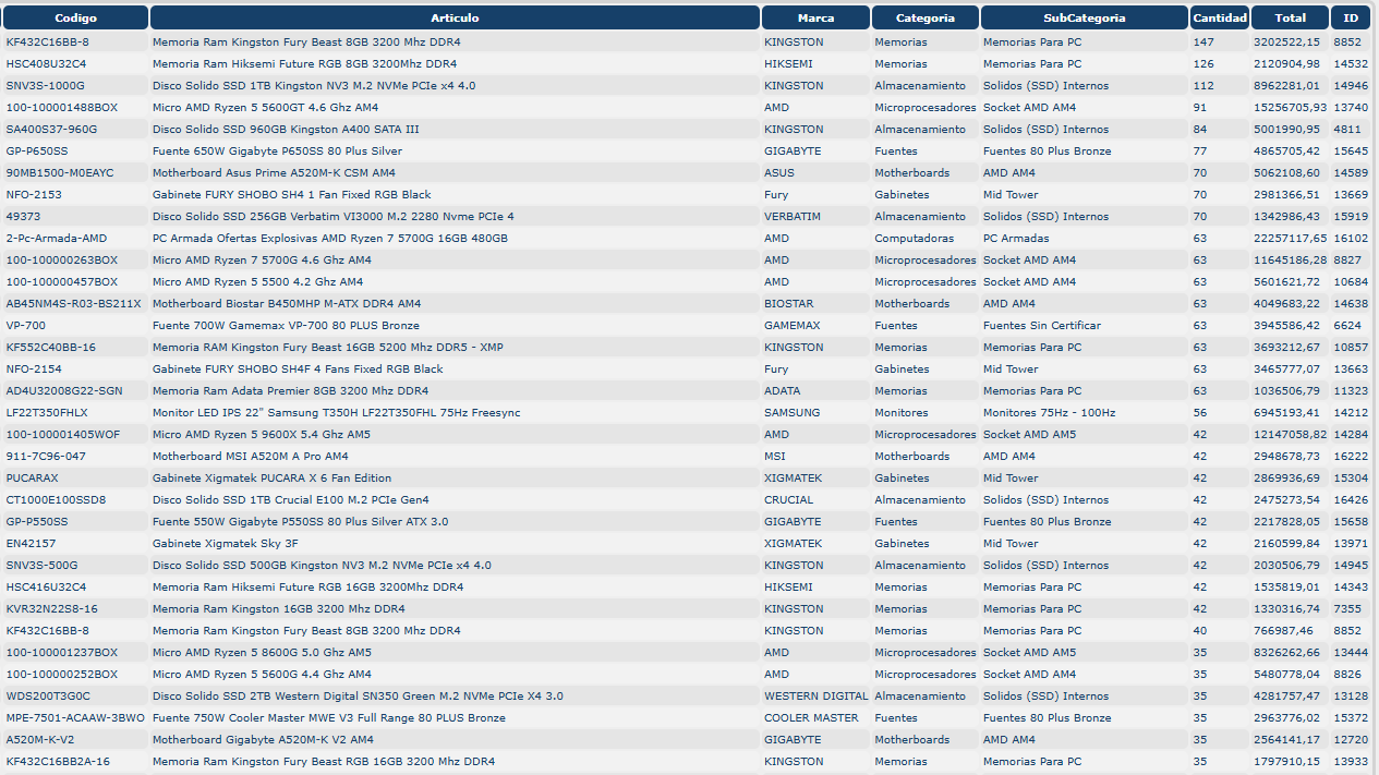 1Bit Reporte de Ventas Global Blue Point